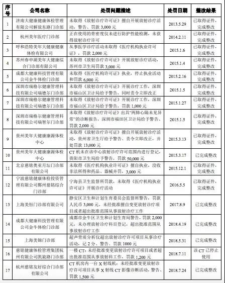 5年17次行政處罰，美年大健康涉嫌違規(guī)出具體檢報告