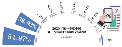 支付大戰(zhàn)升級(jí) 本地生活市場(chǎng)“鹿死誰(shuí)手”