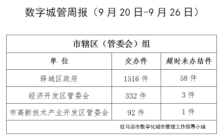 駐馬店市數(shù)字化城市管理案件辦理后進(jìn)單位周通報(bào)