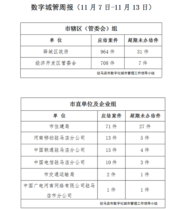 駐馬店市數(shù)字化城市管理案件辦理后進(jìn)單位周通報(bào)