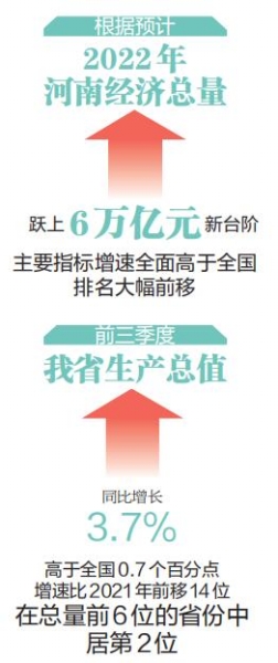 河南6大領(lǐng)域謀劃90條措施促經(jīng)濟 重點項目約2500個 年度投資1.8萬億