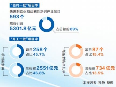 新時代 新征程 新偉業(yè)·全力拼經(jīng)濟 各地在行動丨第九期“三個一批”項目有何看點